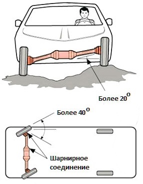 Схема работы переднеприводного автомобиля