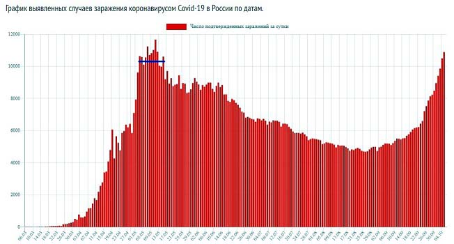 Плато по коронавирусу в графике заболеваемости в России